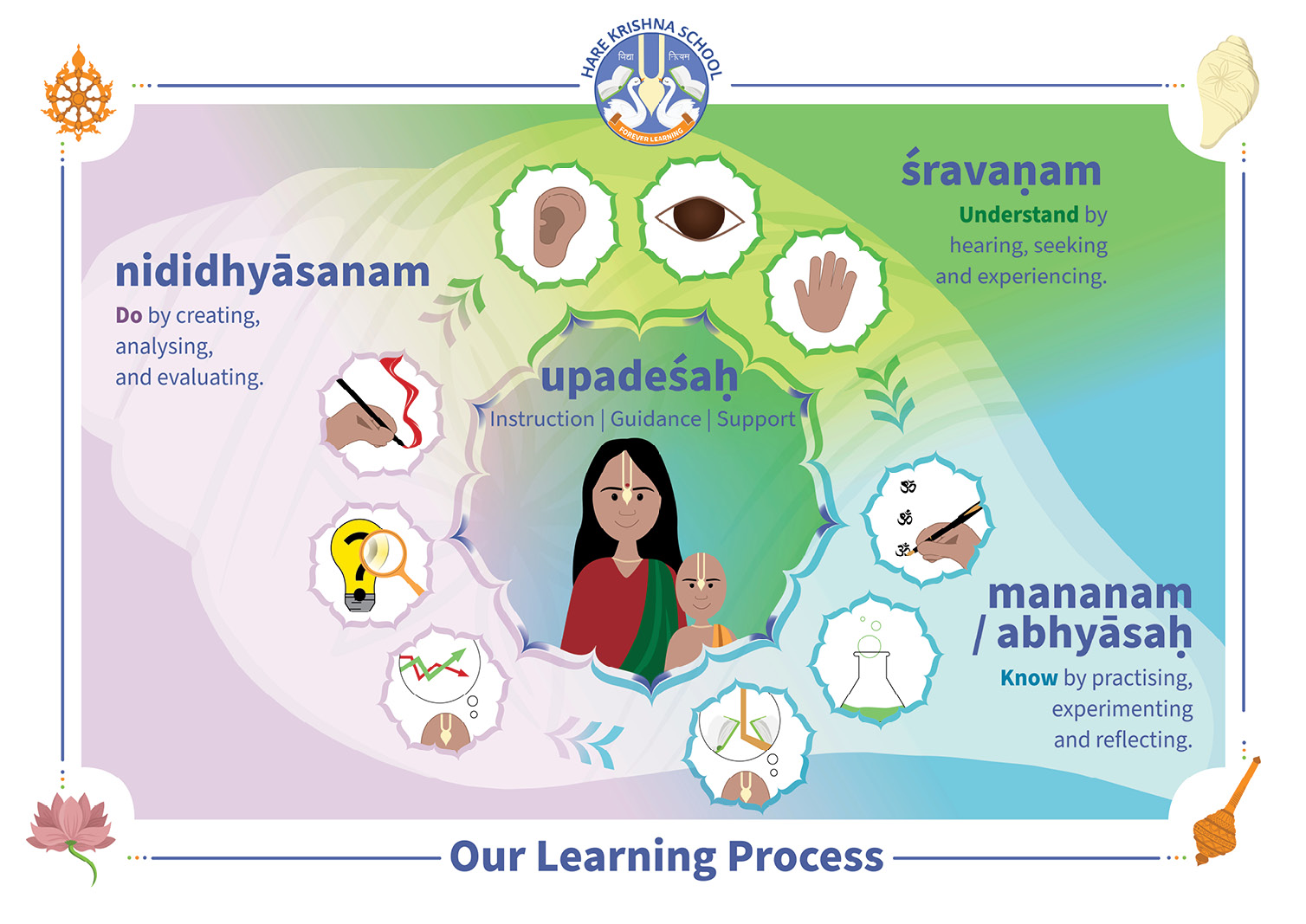 whyhks-primary-learningprocess